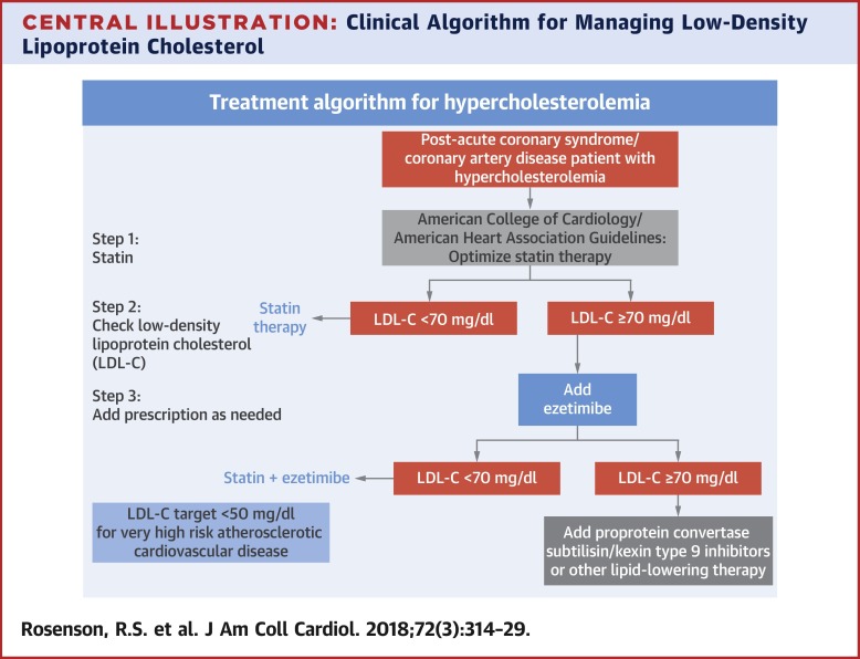 Courtesy of Rosenson RS, Hegele RA, Fazio S, Cannon CP. The Evolving Future of PCSK9 Inhibitors. J Am Coll Cardiol. 2018 Jul 17;72(3):314-329. doi: 10.1016/j.jacc.2018.04.054. Epub 2018 Jul 9. PMID: 30012326.