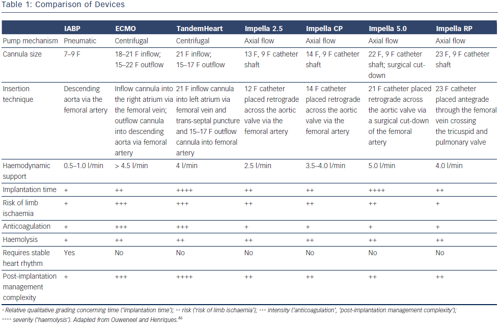 Courtesy of Ouweneel, D. M., Claessen, B. E., Sjauw, K. D., & Henriques, J. P. (2015). The Role of Percutaneous Haemodynamic Support in High-risk Percutaneous Coronary Intervention and Cardiogenic Shock. Interventional cardiology (London, England), 10(1), 39–44. https://doi.org/10.15420/icr.2015.10.1.39